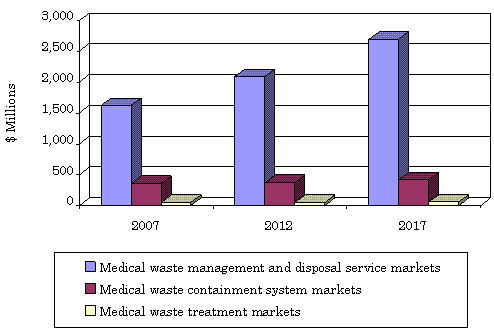 U.S. MEDICAL WASTE TREATMENT, CONTAINMENT, MANAGEMENT, AND DISPOSAL MARKETS, 2007-2017
